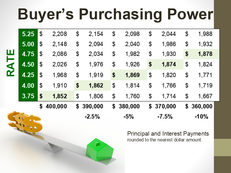 Chart called "Buyer's Purchasing Power" with statistics 